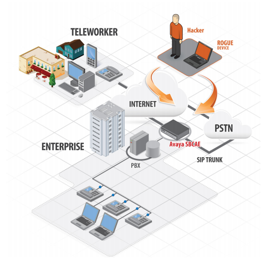 Mitigar las vulnerabilidades en VoIP y construir una red SIP segura