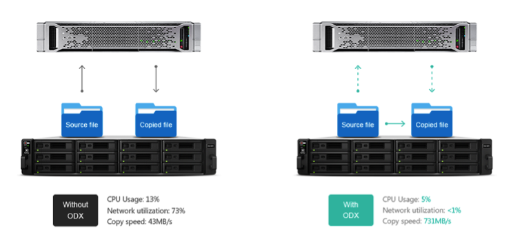 ODX, Optimización para Ambientes Virtualizados Windows y NAS