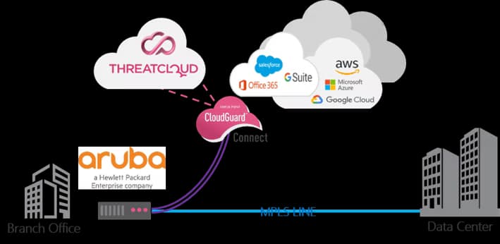 SD-WAN architecture diagram